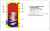 Водонагреватель (бойлер) Drazice OKC 250 NTRR/BP с боковым фланцем, арт. 1109901101